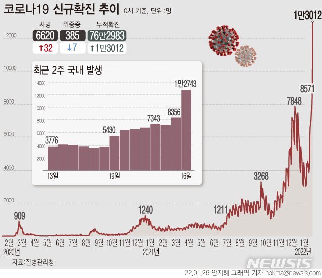 [서울=뉴시스] 코로나19 오미크론 변이 확산에 일일 신규 확진자 수가 처음으로 1만명을 넘었다. 전날보다 4400명 이상, 일주일 전보다 7000명 이상 폭증했다. 사망자는 32명 늘어 누적 6620명이다. (그래픽=안지혜 기자)  hokma@newsis.com