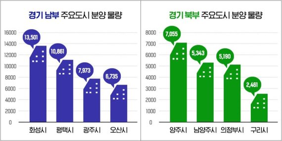 경기도 주요도시별 2022년 아파트 일반분양 물량. 사진=부동산인포 제공