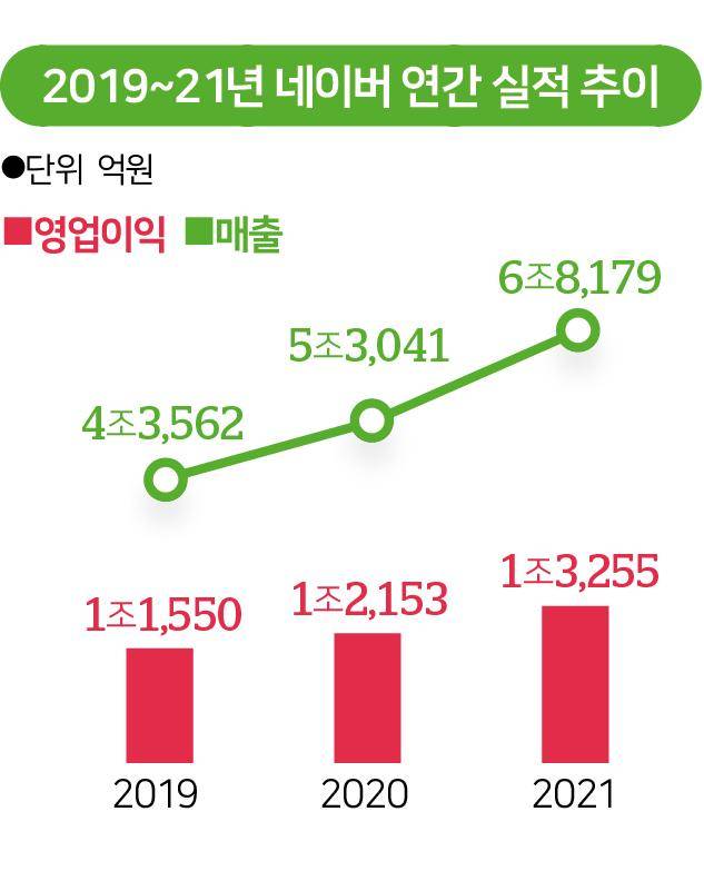 2019~21년 네이버 연간 실적 추이. 그래픽=송정근 기자