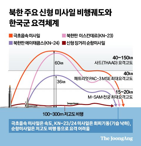 북한 주요 신형 미사일 비행궤도와 한국군 요격체계. 그래픽=신재민 기자 shin.jaemin@joongang.co.kr