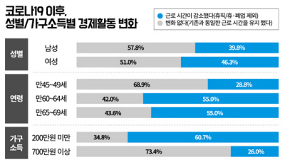 출처 | 서울시 50+세대 실태조사 보고서