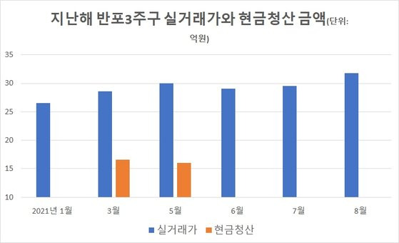 ※ 실거래가는 월별 최고가. 자료: 국토부 실거래가공개시스템