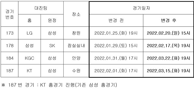 KBL이 28일 선수단 내 코로나19 확진자 발생한 서울 삼성의 경기일정 조정안을 발표했다. 자료=KBL 제공