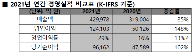 SK하이닉스 2021년 연간 경영실적. SK하이닉스 제공.