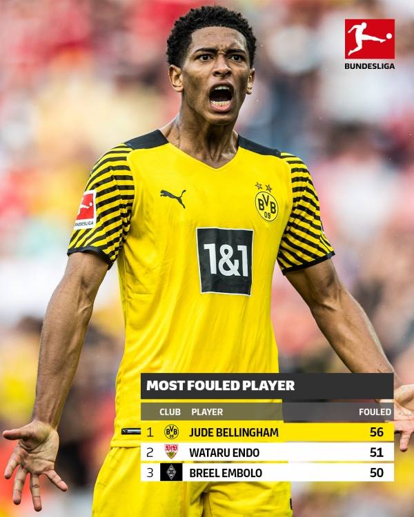 29일까지 기준 분데스리가 피파울 순위. 1위 주드 벨링엄, 2위 엔도 와타루. 사진｜분데스리가 공식 SNS