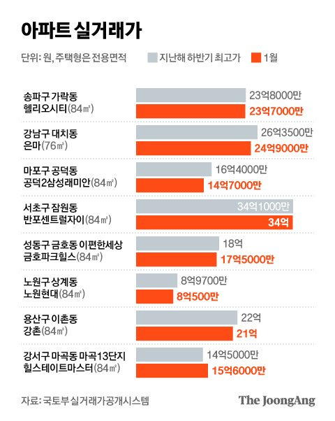 아파트 실거래가. 그래픽=김현서 kim.hyeonseo12@joongang.co.kr