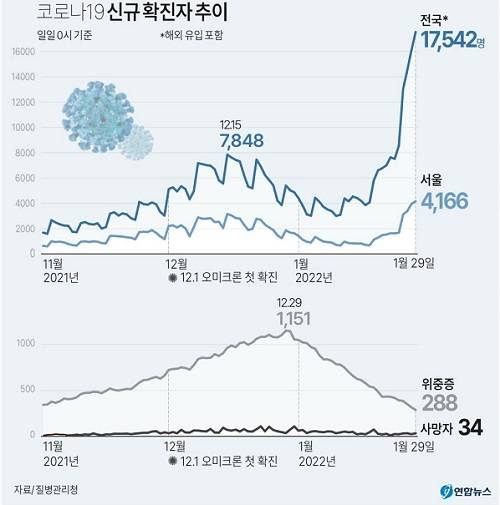 코로나19 신규 확진자 추이 / 사진 = 연합뉴스