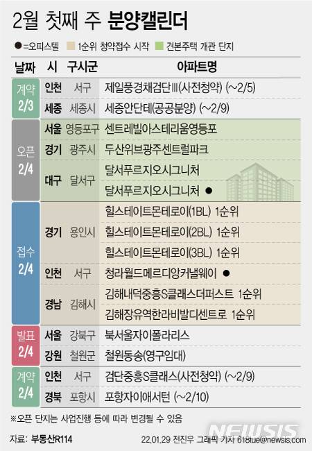 [서울=뉴시스] 29일 부동산R114에 따르면 2월 첫째 주에는 전국 6개 단지에서 총 5325가구(일반분양 5325가구)가 분양에 시작한다. (그래픽=전진우 기자) 618tue@newsis.com