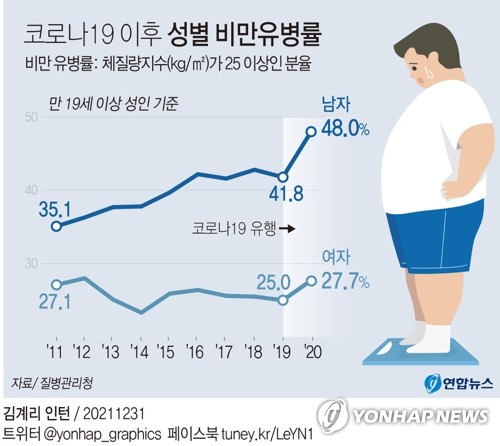 [그래픽] 코로나19 이후 성별 비만유병률 [연합뉴스 자료그래픽]
