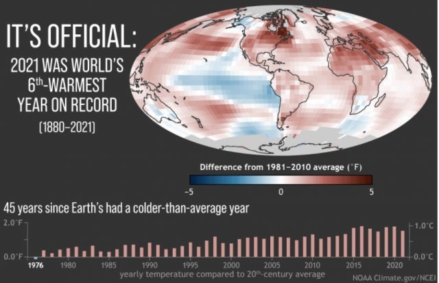 미국 국립해양대기청(NOAA)이 공개한 지난해 지구표면 온도. 1981~2010년 평균 온도와 비교해 따뜻한 지역은 빨간색으로, 차가운 곳은 파란색으로 표시했다.
