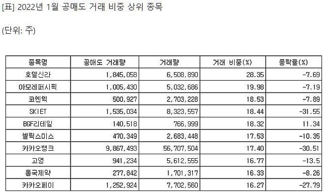 한국거래소가 발표한 2022년 1월 공매도 거래비중 상위 종목 / 사진 = 연합뉴스