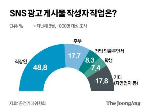 SNS 광고 게시물 작성자 직업은?. 그래픽=박경민 기자 minnjoongang.co.kr