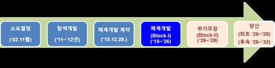 KF-21 개발과 생산 주요 일정. 2002년 11월 KF-21의 소요가 결정된 이후 거의 20년 만에 시제기를 완성했다. 시제기는 2022년 6월 말 또는 7월 초부터 시험비행에 나설 계획이다.