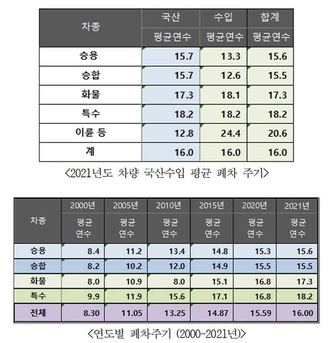 (사진제공=한국자동차해체재활용업협회) © 뉴스1