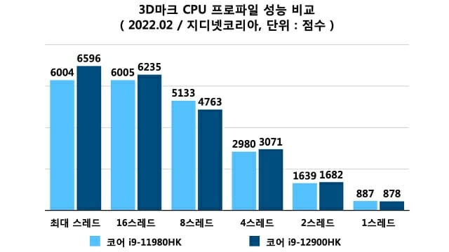 3D마크 CPU 프로파일 성능 비교. (자료=지디넷코리아)