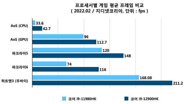 프로세서별 게임 평균 프레임 비교. (자료=지디넷코리아)
