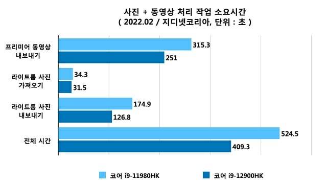 사진과 동영상 동시 처리시 소요 시간 비교. (자료=지디넷코리아)