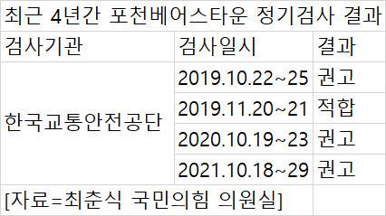 최근 4년간 포천 베어스타운 리프트시설 정기검사 결과. [최춘식 국민의힘 의원실 제공]