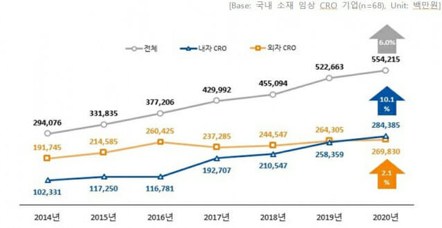 국내 임상 CRO 연간 매출 현황 (표=국가임상시험지원재단)