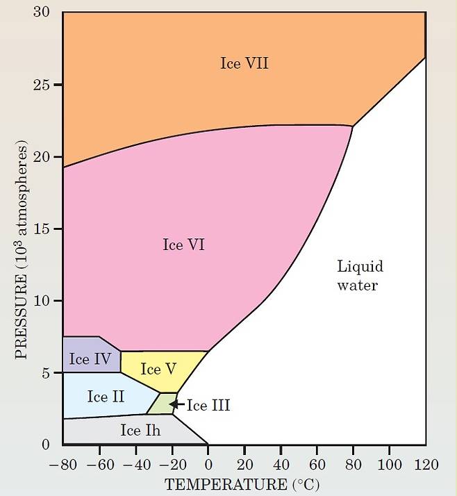 압력과 온도에 따른 얼음의 형태변화를 나타낸 그래프. 자연상태에서 볼 수 있는 얼음은 왼쪽 아래의 Ice Ih 뿐이다. 영하 20도 이하의 얼음을 녹이려면 2000기압 정도가 필요하다는 것을 알 수 있다.