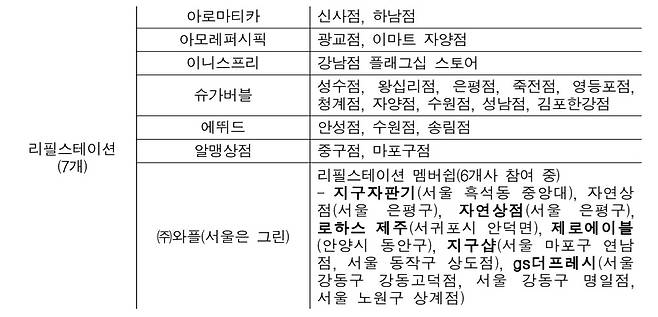 탄수중립 실천포인트 제도에 참여하고 있는 전국 리필 스테이션. [탄소중립 실천포인트 홈페이지 캡처]