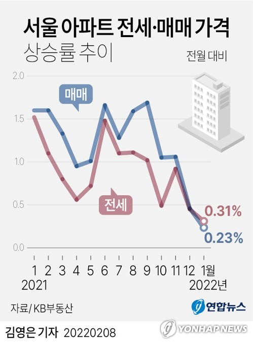 [그래픽] 서울 아파트 전세·매매 가격 상승률 추이 (서울=연합뉴스) 김영은 기자 = 0eun@yna.co.kr
    트위터 @yonhap_graphics  페이스북 tuney.kr/LeYN1