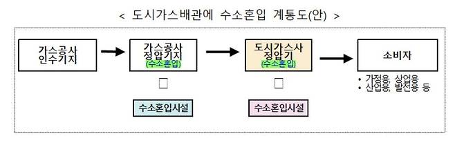 도시가스 수소혼입 계통도 [산업통상자원부 제공. 재판매 및 DB 금지]