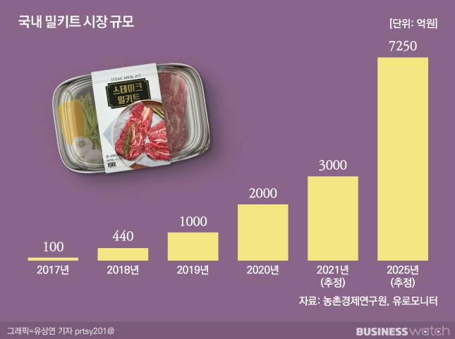 밀키트 시장은 꾸준히 성장하고 있습니다. /그래픽=유상연 기자 prtsy201@