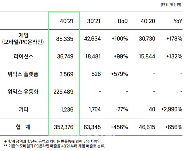 위메이드 2021년 4분기 실적 자료 갈무리