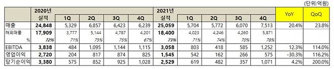 넷마블 4분기 실적 참고자료