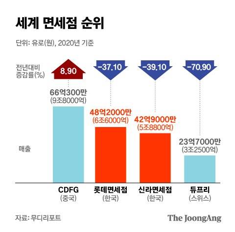 세계 면세점 순위. 그래픽=김은교 kim.eungyo@joongang.co.kr