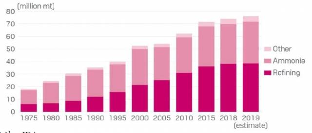 현재 세계 수소의 생산 및 활용(1975~2019년). 출처 : 한국석유공사(IEA 자료 재가공)