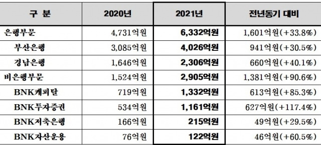 BNK금융그룹 주요 계열사 실적 현황. 자료=BNK금융그룹