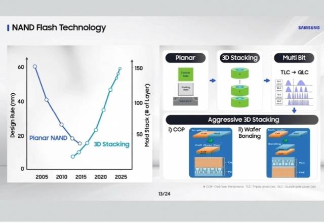 오른쪽 하단에서 주변회로부를 셀 아래로 배치한 COP(Cell on Peri), 공정 수율 향상을 위해 셀과 주변회로부 공정을 따로 진행해 패키징 하는 웨이퍼 본딩 방식도 소개됐습니다.