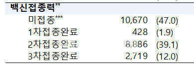 백신접종력에 따른 오미크론 확진자(지난해 12월1일~올 2월4일) 비율. (자료=질병관리청·단위=명·%)