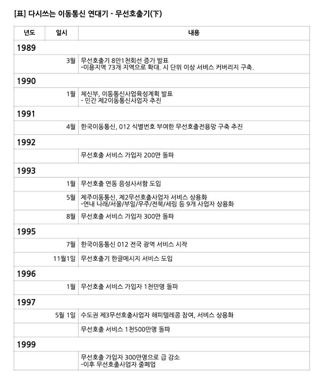 무선호출기 연대기 [사진=김문기 기자]