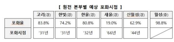 원전 별 임시저장시설 포화시점. 원자력진흥위원회