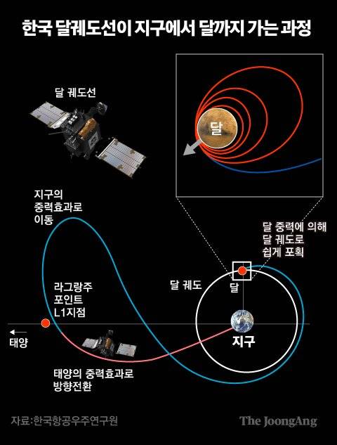 한국 달궤도선이 지구에서 달까지 가는 과정. 그래픽=김주원 기자 zoom@joongang.co.kr
