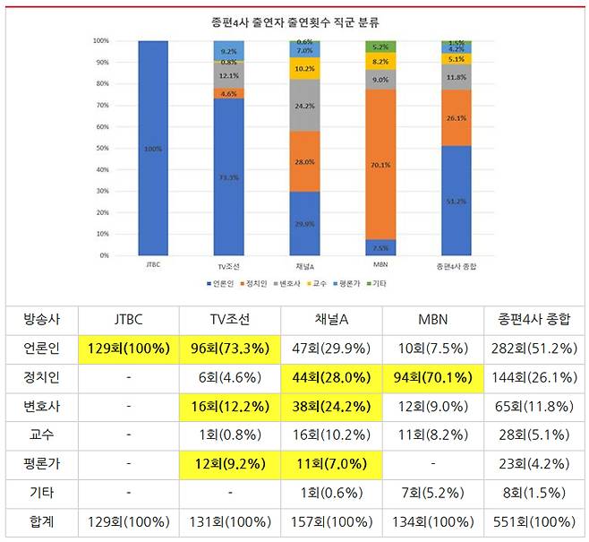 ▲ 2021년 12월29일부터 2022년 2월7일까지 종편4사 시사대담 프로그램 출연자 출연횟수 직군 분류. 표=민주언론시민연합
