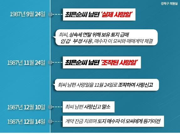 윤석열 후보 장모 최모씨의 남편 사망일 조작 의혹 [제공: 민주당 강득구 의원]