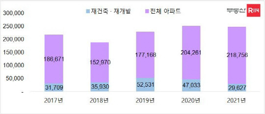 2017년부터 작년까지 사업 유형별 전국 민영 아파트 일반분양 가구수. <부동산R114 제공>