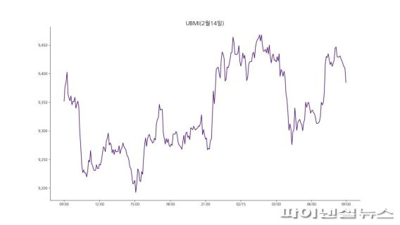 15일 오전 9시 업비트 원화마켓에 상장된 모든 가상자산을 기준으로 산정한 업비트 마켓 인덱스(UBMI) 지수는 9384.5포인트로 전날보다 0.13% 상승했다. 비트코인을 제외한 알트코인들의 지수인 UBAI도 0.19% 올랐다./사진=fnDB