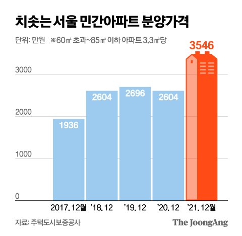 치솟는 서울 민간아파트 분양가격. 그래픽=신재민 기자 shin.jaemin@joongang.co.kr