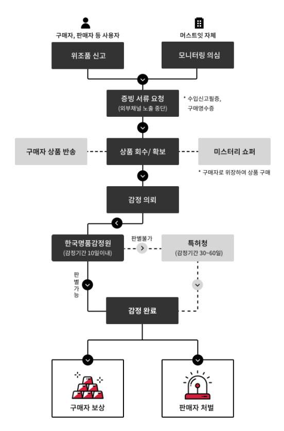 ▲머스트잇 위조품 처리 프로세스.(자료=머스트잇)