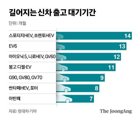 길어지는 신차 출고 대기기간. 그래픽=신재민 기자 shin.jaemin@joongang.co.kr