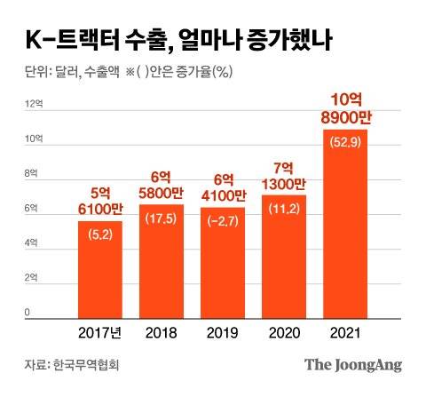 한국 농기계 수출액. 그래픽=차준홍 기자 cha.junhong@joongang.co.kr