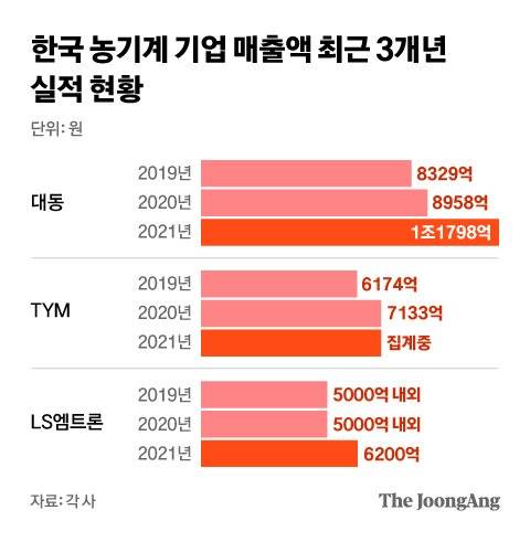 한국 농기계 기업 매출액 최근 3개년 실적 현황. 그래픽=차준홍 기자 cha.junhong@joongang.co.kr