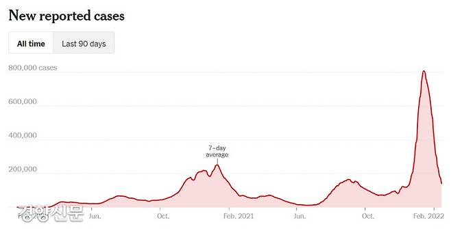 미국의 코로나19 발병 곡선. 자료|뉴욕타임스
