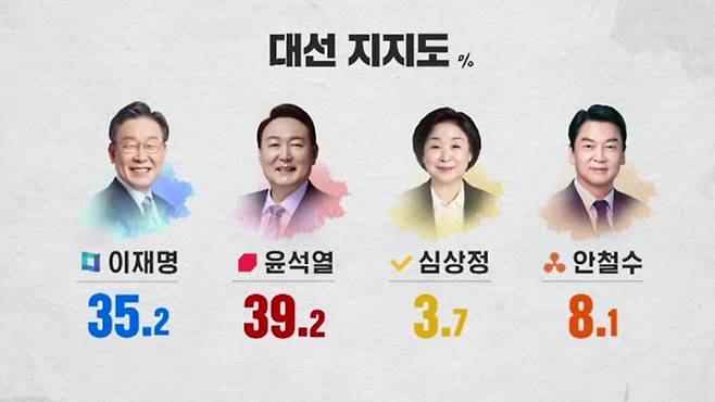 KBS·MBC·SBS 방송 3사가 여론조사기관 입소스·코리아리서치·한국리서치에 의뢰해 지난 15~16일 전국 2006명을 대상으로 벌인 여론조사 결과. 방송 3사 제공