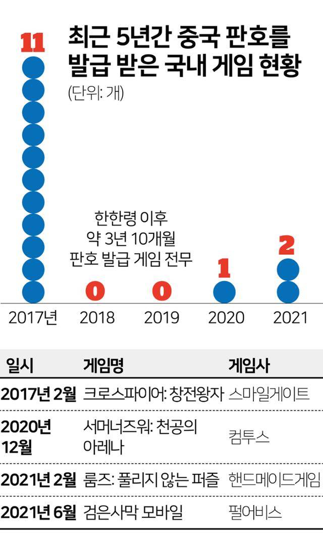최근 5년간 중국 판호를 발급 받은 국내 게임 현황. 그래픽=김문중 기자